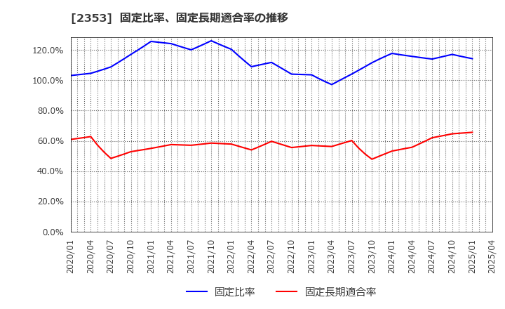 2353 日本駐車場開発(株): 固定比率、固定長期適合率の推移