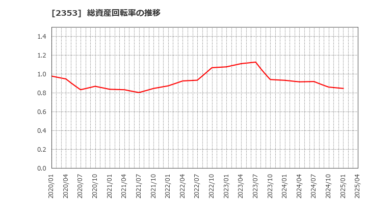 2353 日本駐車場開発(株): 総資産回転率の推移