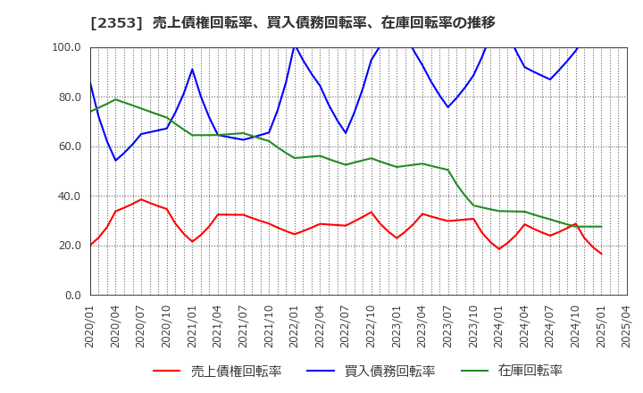 2353 日本駐車場開発(株): 売上債権回転率、買入債務回転率、在庫回転率の推移