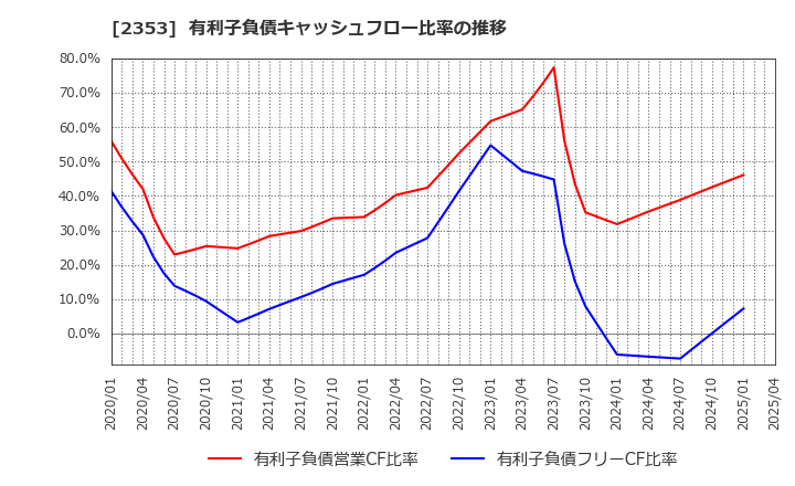 2353 日本駐車場開発(株): 有利子負債キャッシュフロー比率の推移