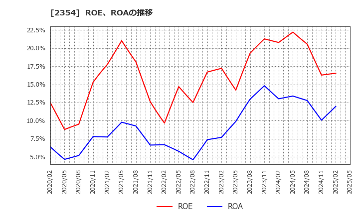 2354 (株)ＹＥ　ＤＩＧＩＴＡＬ: ROE、ROAの推移