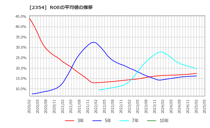 2354 (株)ＹＥ　ＤＩＧＩＴＡＬ: ROEの平均値の推移