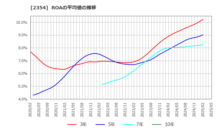 2354 (株)ＹＥ　ＤＩＧＩＴＡＬ: ROAの平均値の推移