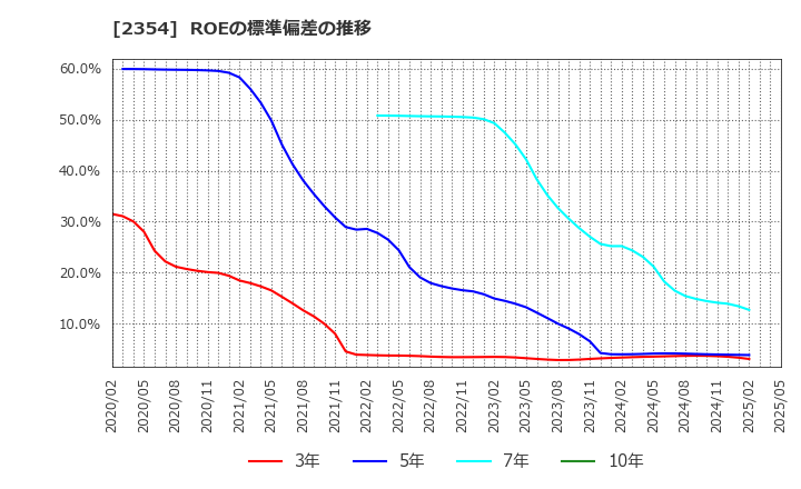 2354 (株)ＹＥ　ＤＩＧＩＴＡＬ: ROEの標準偏差の推移