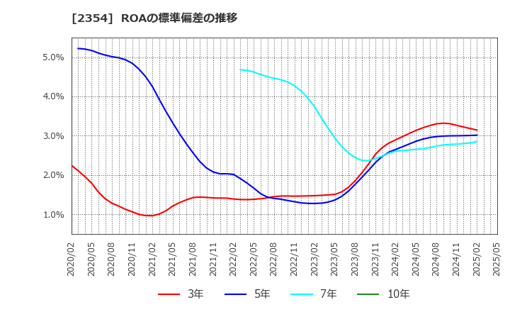 2354 (株)ＹＥ　ＤＩＧＩＴＡＬ: ROAの標準偏差の推移