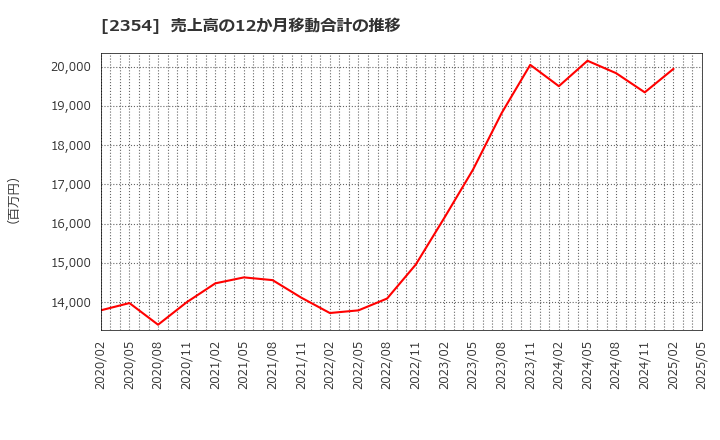 2354 (株)ＹＥ　ＤＩＧＩＴＡＬ: 売上高の12か月移動合計の推移