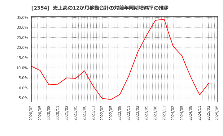 2354 (株)ＹＥ　ＤＩＧＩＴＡＬ: 売上高の12か月移動合計の対前年同期増減率の推移