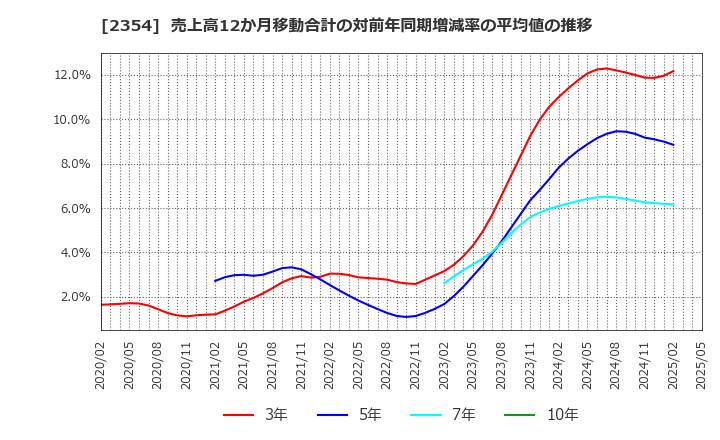 2354 (株)ＹＥ　ＤＩＧＩＴＡＬ: 売上高12か月移動合計の対前年同期増減率の平均値の推移
