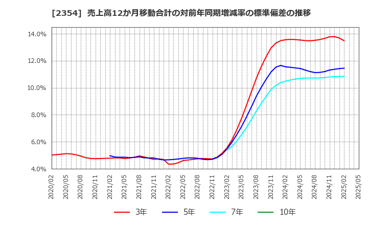2354 (株)ＹＥ　ＤＩＧＩＴＡＬ: 売上高12か月移動合計の対前年同期増減率の標準偏差の推移
