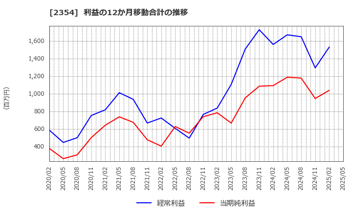 2354 (株)ＹＥ　ＤＩＧＩＴＡＬ: 利益の12か月移動合計の推移