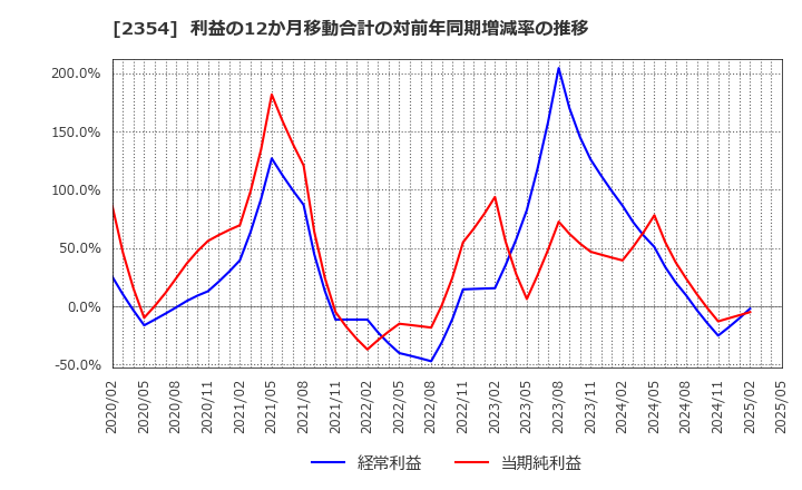 2354 (株)ＹＥ　ＤＩＧＩＴＡＬ: 利益の12か月移動合計の対前年同期増減率の推移