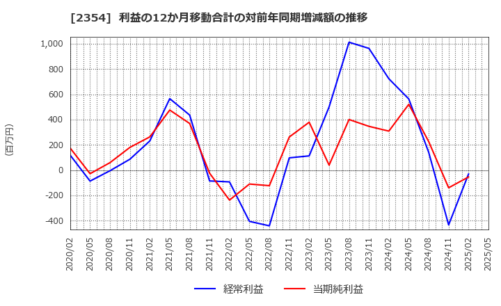 2354 (株)ＹＥ　ＤＩＧＩＴＡＬ: 利益の12か月移動合計の対前年同期増減額の推移