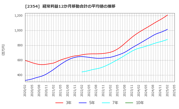 2354 (株)ＹＥ　ＤＩＧＩＴＡＬ: 経常利益12か月移動合計の平均値の推移