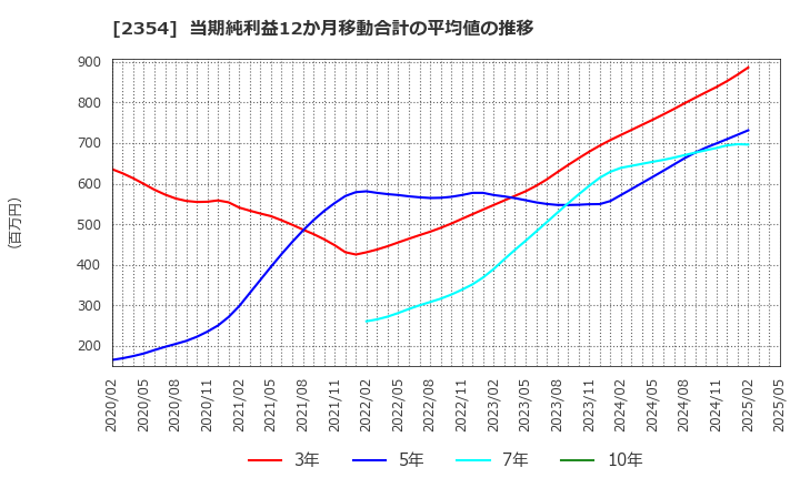 2354 (株)ＹＥ　ＤＩＧＩＴＡＬ: 当期純利益12か月移動合計の平均値の推移