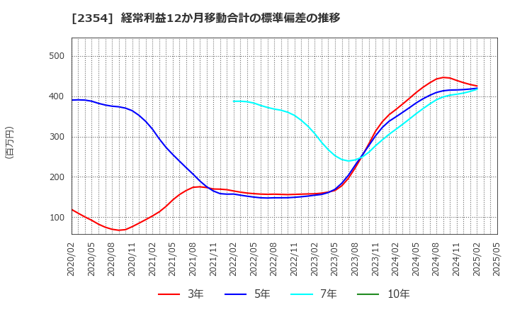 2354 (株)ＹＥ　ＤＩＧＩＴＡＬ: 経常利益12か月移動合計の標準偏差の推移