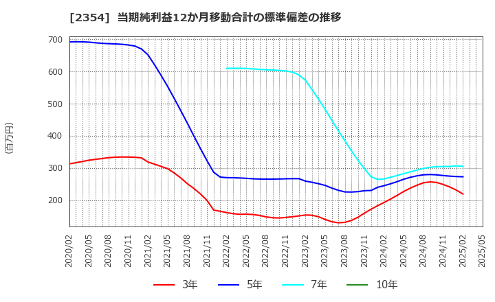 2354 (株)ＹＥ　ＤＩＧＩＴＡＬ: 当期純利益12か月移動合計の標準偏差の推移