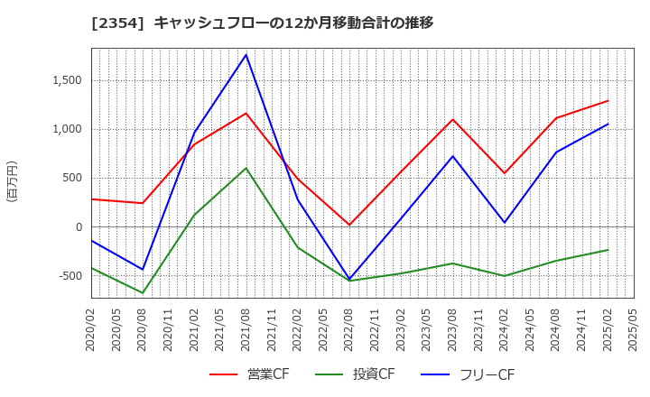 2354 (株)ＹＥ　ＤＩＧＩＴＡＬ: キャッシュフローの12か月移動合計の推移