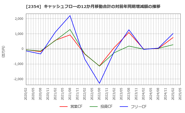 2354 (株)ＹＥ　ＤＩＧＩＴＡＬ: キャッシュフローの12か月移動合計の対前年同期増減額の推移