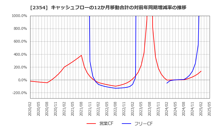 2354 (株)ＹＥ　ＤＩＧＩＴＡＬ: キャッシュフローの12か月移動合計の対前年同期増減率の推移