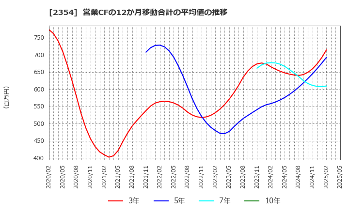 2354 (株)ＹＥ　ＤＩＧＩＴＡＬ: 営業CFの12か月移動合計の平均値の推移