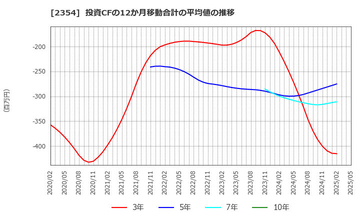 2354 (株)ＹＥ　ＤＩＧＩＴＡＬ: 投資CFの12か月移動合計の平均値の推移