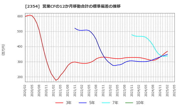 2354 (株)ＹＥ　ＤＩＧＩＴＡＬ: 営業CFの12か月移動合計の標準偏差の推移