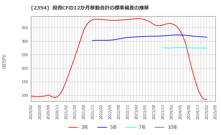 2354 (株)ＹＥ　ＤＩＧＩＴＡＬ: 投資CFの12か月移動合計の標準偏差の推移