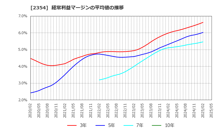 2354 (株)ＹＥ　ＤＩＧＩＴＡＬ: 経常利益マージンの平均値の推移