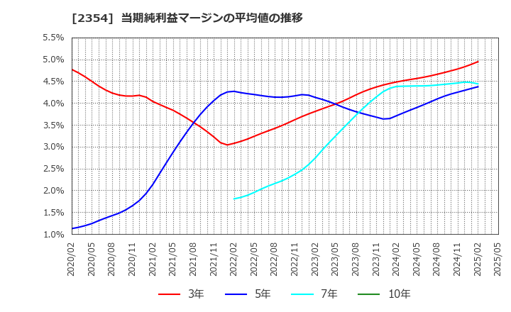 2354 (株)ＹＥ　ＤＩＧＩＴＡＬ: 当期純利益マージンの平均値の推移