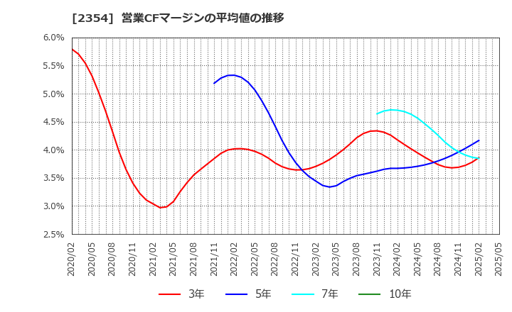 2354 (株)ＹＥ　ＤＩＧＩＴＡＬ: 営業CFマージンの平均値の推移