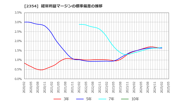 2354 (株)ＹＥ　ＤＩＧＩＴＡＬ: 経常利益マージンの標準偏差の推移