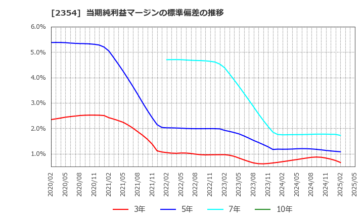 2354 (株)ＹＥ　ＤＩＧＩＴＡＬ: 当期純利益マージンの標準偏差の推移