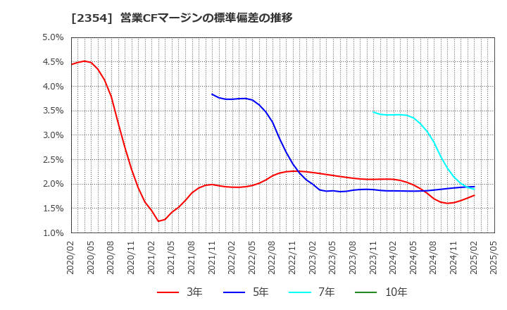 2354 (株)ＹＥ　ＤＩＧＩＴＡＬ: 営業CFマージンの標準偏差の推移