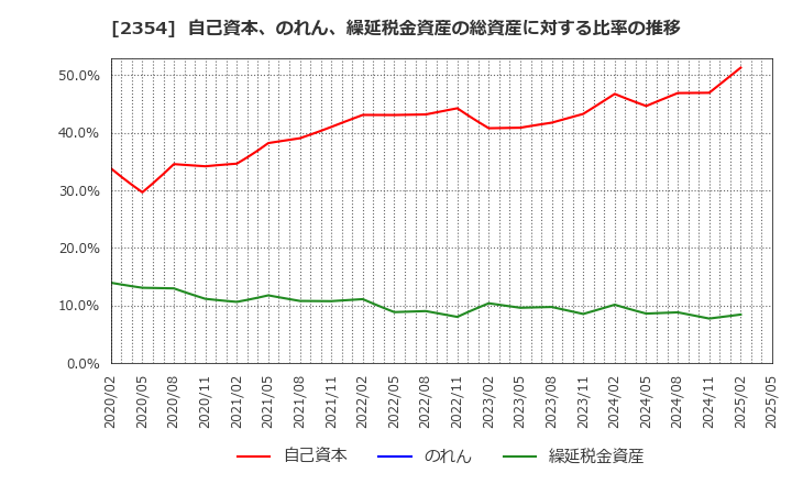 2354 (株)ＹＥ　ＤＩＧＩＴＡＬ: 自己資本、のれん、繰延税金資産の総資産に対する比率の推移
