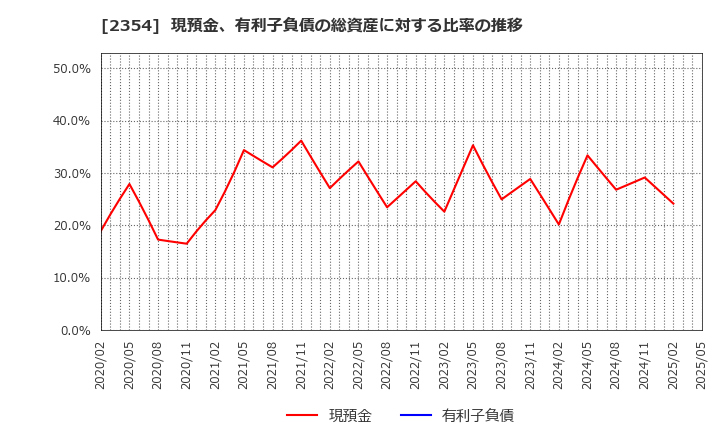 2354 (株)ＹＥ　ＤＩＧＩＴＡＬ: 現預金、有利子負債の総資産に対する比率の推移