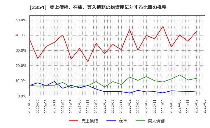 2354 (株)ＹＥ　ＤＩＧＩＴＡＬ: 売上債権、在庫、買入債務の総資産に対する比率の推移