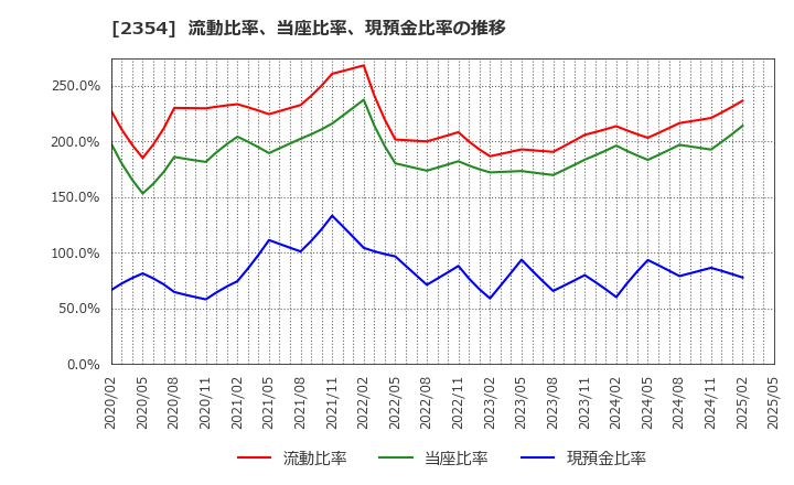 2354 (株)ＹＥ　ＤＩＧＩＴＡＬ: 流動比率、当座比率、現預金比率の推移