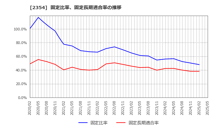 2354 (株)ＹＥ　ＤＩＧＩＴＡＬ: 固定比率、固定長期適合率の推移