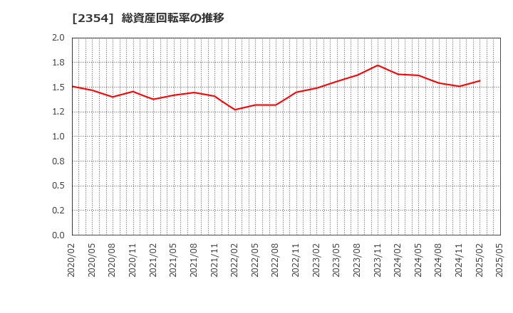 2354 (株)ＹＥ　ＤＩＧＩＴＡＬ: 総資産回転率の推移