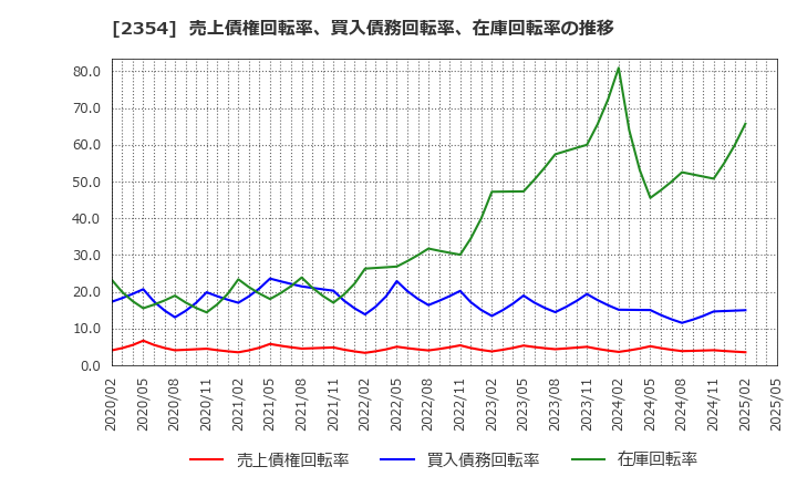 2354 (株)ＹＥ　ＤＩＧＩＴＡＬ: 売上債権回転率、買入債務回転率、在庫回転率の推移