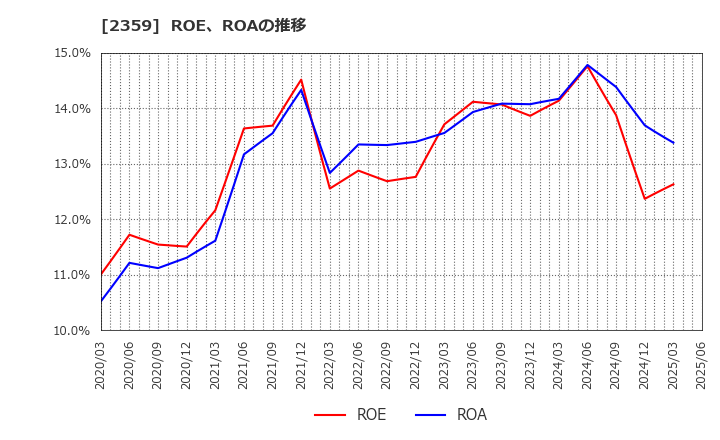 2359 (株)コア: ROE、ROAの推移