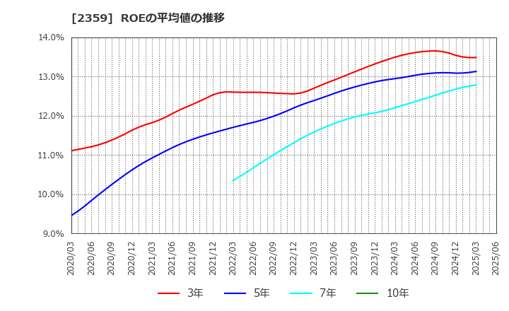 2359 (株)コア: ROEの平均値の推移