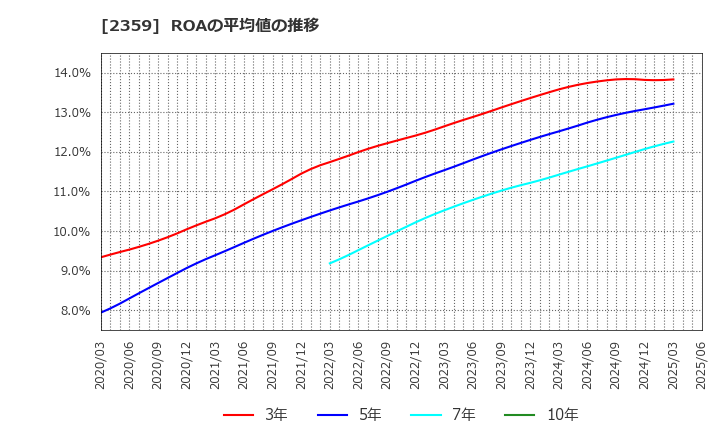 2359 (株)コア: ROAの平均値の推移