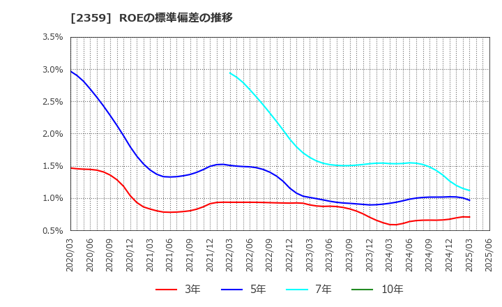 2359 (株)コア: ROEの標準偏差の推移