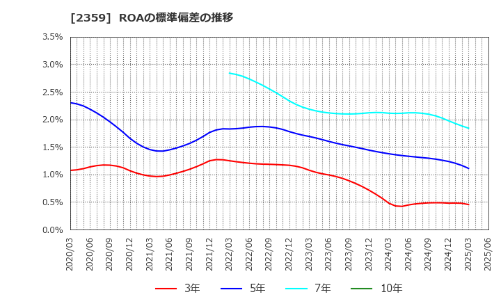 2359 (株)コア: ROAの標準偏差の推移