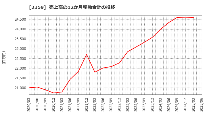 2359 (株)コア: 売上高の12か月移動合計の推移
