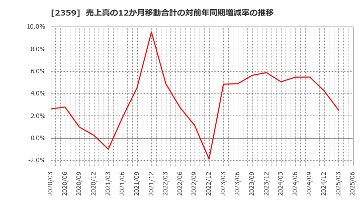 2359 (株)コア: 売上高の12か月移動合計の対前年同期増減率の推移