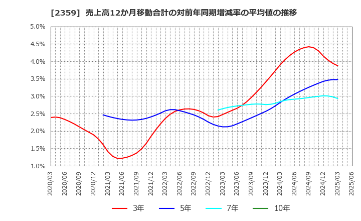 2359 (株)コア: 売上高12か月移動合計の対前年同期増減率の平均値の推移