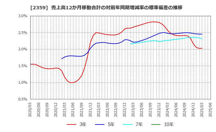 2359 (株)コア: 売上高12か月移動合計の対前年同期増減率の標準偏差の推移