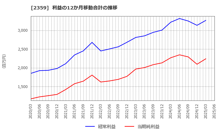 2359 (株)コア: 利益の12か月移動合計の推移